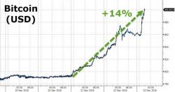 Bitcoin Soars Above $900 As China Opens Bitcoin Soars Above $900 As China Opens