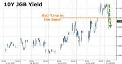 Panicked BOJ Unleashes Bond Buying Bazooka: Offers To Buy Unlimited 10Y JGBs At 0.11% Panicked BOJ Unleashes Bond Buying Bazooka: Offers To Buy Unlimited 10Y JGBs At 0.11%