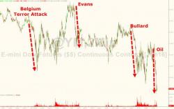 Bonds Best-Bid But Bullion Blasted As Belgium-Bombing-Bounce Is Battered Bonds Best-Bid But Bullion Blasted As Belgium-Bombing-Bounce Is Battered