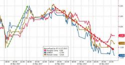 Stocks Surge On Biggest Short Squeeze Since Election As Dollar Dumps To Worst Year Since 2009