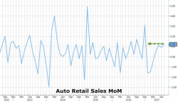 One Analyst Throws Up On Today's Retail Sales Data: Here's Why