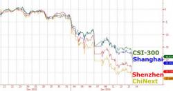 China Re-Enters Bear Market As Japanese Stocks Plunge China Re-Enters Bear Market As Japanese Stocks Plunge