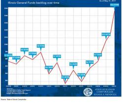 Illinois Bond Spreads Explode As Market Pukes On Latest Batch Of Bad News