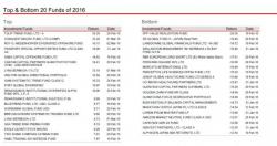 The Best And Worst Performing Hedge Funds In 2016: All Hail The "Tulip Trend Fund" The Best And Worst Performing Hedge Funds In 2016: All Hail The "Tulip Trend Fund"