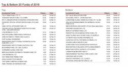 The Best And Worst Performing Hedge Funds In 2016: All Hail The "Tulip Trend Fund"