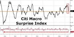 Double Data Disappointment Today Follows Worst Macro Week In 6 Years