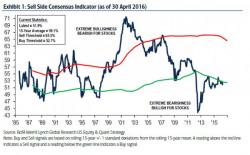 This Is "Another Sign That Wall Street Doesn’t Believe The Rally" According To BofA This Is "Another Sign That Wall Street Doesn’t Believe The Rally" According To BofA