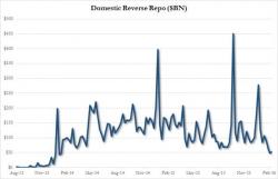 As Foreign Central Banks Quietly Park $250 Billion In Cash At The Fed, A Mystery Emerges