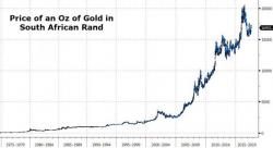 Gold Coins Have Been South Africa's Best Investment For 50 Years