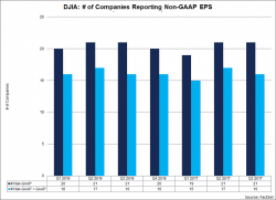 The Difference Between GAAP And Non-GAAP Q3 EPS For The Dow Jones Was 16%