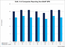The Difference Between GAAP And Non-GAAP Q3 EPS For The Dow Jones Was 16% The Difference Between GAAP And Non-GAAP Q3 EPS For The Dow Jones Was 16%