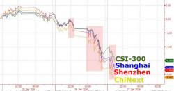 US, China Stocks Tumble After Industrial Profits Plunge