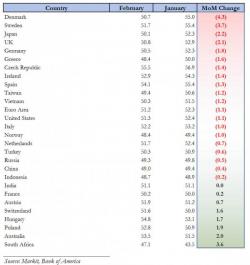 Global Manufacturing Rolling Over: Over 70% Of Global PMIs Decline In February