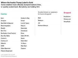 Sears, Kmart Discontinue Online Sales Of 31 Trump Home Items