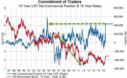 The Last Time Commercial Traders Bought This Many Bonds, Interest Rates Collapsed