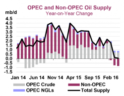 "The Freeze Is Finished" - Why Did Saudi Arabia Kill OPEC?