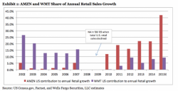 Is WalMart In Terminal Decline? This Chart Is One More Reason To Think So Is WalMart In Terminal Decline? This Chart Is One More Reason To Think So