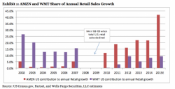 Is WalMart In Terminal Decline? This Chart Is One More Reason To Think So