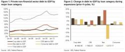 UBS Explains Why The Next Credit Unwind Will Be Unlike Anything We've Seen Before UBS Explains Why The Next Credit Unwind Will Be Unlike Anything We've Seen Before