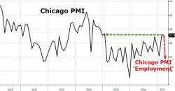 Chicago PMI Jumps To 2 Year Highs Despite Plunge In Employment Index Chicago PMI Jumps To 2 Year Highs Despite Plunge In Employment Index