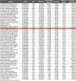 These Are The World's Most Actively Traded Distressed Bonds These Are The World's Most Actively Traded Distressed Bonds