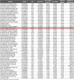 These Are The World's Most Actively Traded Distressed Bonds