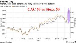 Euphoria Returns: European Stocks Soar, Dax Hits Record; S&P Futs Surge In "French Relief Rally"