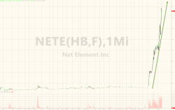 Microcap Net Element Explodes 280% Higher After Announcing Blockchain Expansion