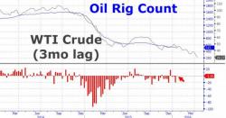 Oil Extends Losses As Oil Rig Count Drops By Just 1