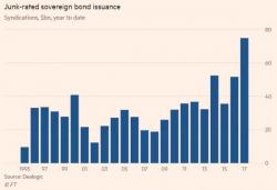 Emerging Market Junk Debt Issuance Surges To New Record As The "Search For Yield" Intensifies