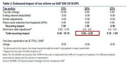 The Full Breakdown Of How Trump Tax Policies Will Impact S&P Earnings