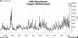 Did China's Bronze Swan Just Arrive? Copper Inventories Crash Most In History Did China's Bronze Swan Just Arrive? Copper Inventories Crash Most In History