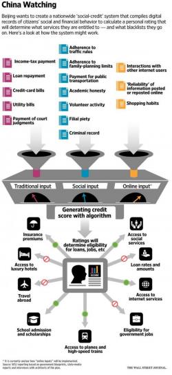 China To Launch "Social Credit System" To Monitor Everything From Jaywalking To Internet Shopping Activity