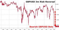 Bearish British Pound Bets Hit Record High As Poll Shows Brexit Most Probable
