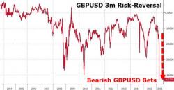 Bearish British Pound Bets Hit Record High As Poll Shows Brexit Most Probable Bearish British Pound Bets Hit Record High As Poll Shows Brexit Most Probable