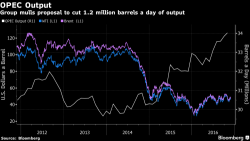 Global Stocks Pressured As Oil Slides On OPEC Deal Concerns; US Futures, Dollar Rise