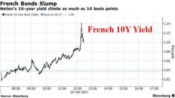 Political Turmoil Returns To Europe: French-German Spread Blows Out To Five Year Wides