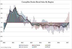 The Streak Is Over: Caterpillar Posts First Positive Retail Sales After 51 Months Of Declines
