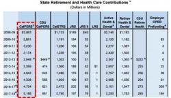 New Cali Budget Warns CalPERS Contributions "On Track To Double" In 6 Years