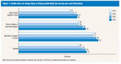 A Quarter Of American Adults Can't Pay All Their Monthly Bills; 44% Have Less Than $400 In Cash