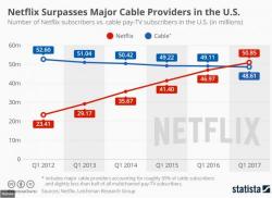 Netflix Now Has More Subscribers Than Cable Netflix Now Has More Subscribers Than Cable