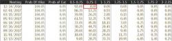 "Less Room To Run" - What Wall Street Is Paying Attention To In Today's Fed Statement