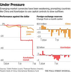 Emerging Markets Running Scared with Capital Controls