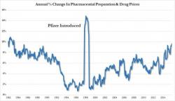 Drug Prices Soar Most In The 21st Century