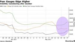 Trumpquake: Futures Wipe Out Month's Gains In One Session, VIX Spikes