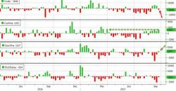 WTI/RBOB Sink After Surprise Gasoline Build, Crude Production Rise WTI/RBOB Sink After Surprise Gasoline Build, Crude Production Rise