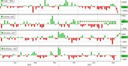 WTI/RBOB Sink After Surprise Gasoline Build, Crude Production Rise