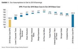 "The World Has Materially Changed": Why Morgan Stanley Began To Fade The Trump Rally "The World Has Materially Changed": Why Morgan Stanley Began To Fade The Trump Rally