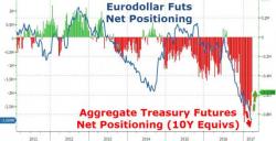 Bond Bears Panic, Cover Shorts At Fastest Pace Since Brexit; But Rate-Hike Bets Top $3 Trillion