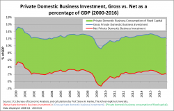 Trump’s Big Problems: Anemic Private Investment and Weak Productivity